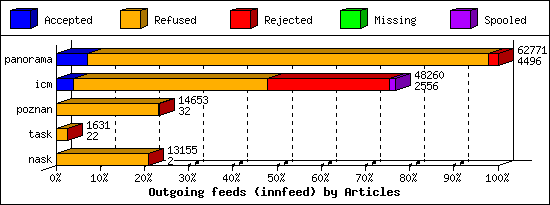 Outgoing feeds (innfeed) by Articles