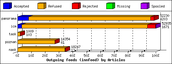 Outgoing feeds (innfeed) by Articles