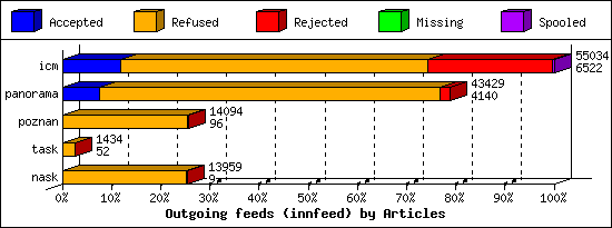 Outgoing feeds (innfeed) by Articles