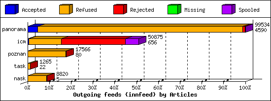 Outgoing feeds (innfeed) by Articles