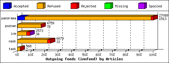 Outgoing feeds (innfeed) by Articles