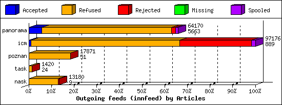 Outgoing feeds (innfeed) by Articles