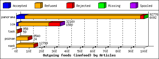 Outgoing feeds (innfeed) by Articles