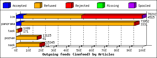 Outgoing feeds (innfeed) by Articles