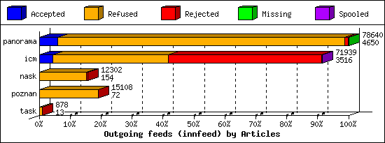 Outgoing feeds (innfeed) by Articles