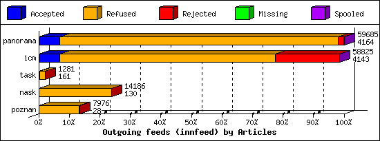 Outgoing feeds (innfeed) by Articles