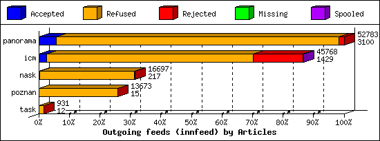 Outgoing feeds (innfeed) by Articles
