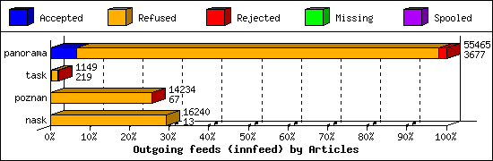 Outgoing feeds (innfeed) by Articles