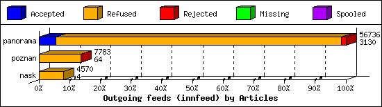 Outgoing feeds (innfeed) by Articles