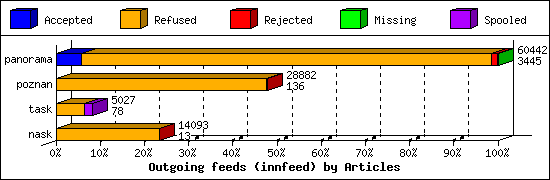 Outgoing feeds (innfeed) by Articles