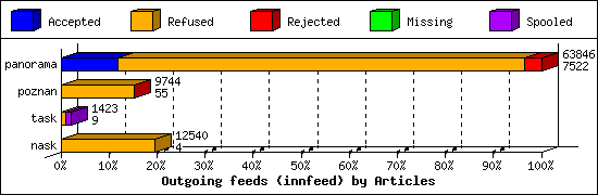 Outgoing feeds (innfeed) by Articles