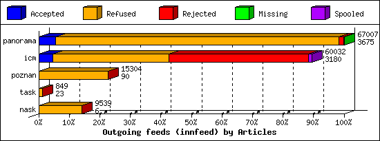 Outgoing feeds (innfeed) by Articles