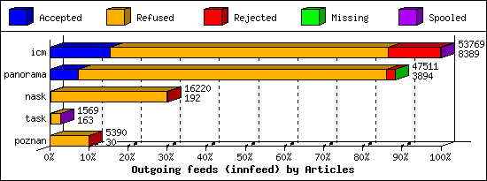 Outgoing feeds (innfeed) by Articles