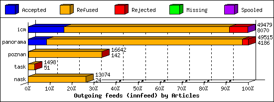 Outgoing feeds (innfeed) by Articles