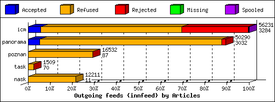 Outgoing feeds (innfeed) by Articles