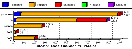 Outgoing feeds (innfeed) by Articles