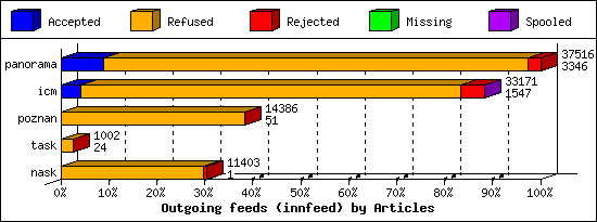 Outgoing feeds (innfeed) by Articles