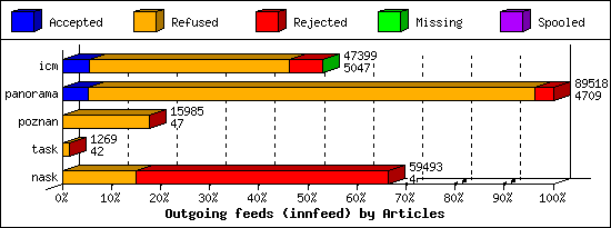 Outgoing feeds (innfeed) by Articles