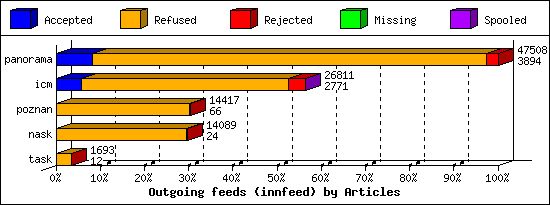 Outgoing feeds (innfeed) by Articles