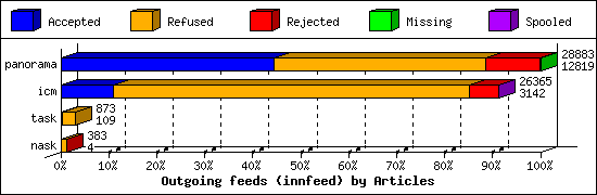 Outgoing feeds (innfeed) by Articles