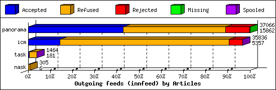 Outgoing feeds (innfeed) by Articles