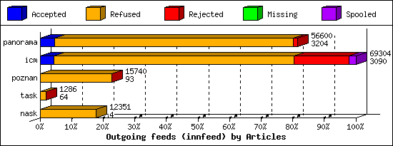 Outgoing feeds (innfeed) by Articles