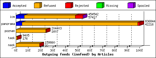 Outgoing feeds (innfeed) by Articles