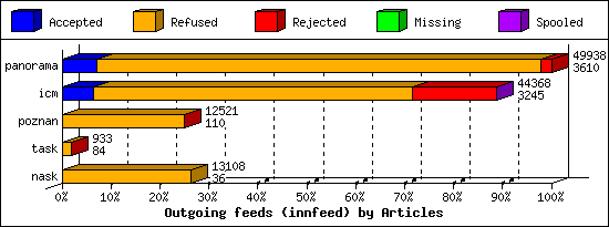 Outgoing feeds (innfeed) by Articles