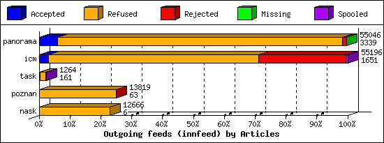 Outgoing feeds (innfeed) by Articles