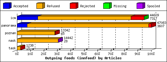 Outgoing feeds (innfeed) by Articles