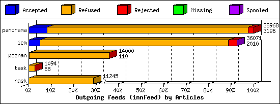 Outgoing feeds (innfeed) by Articles