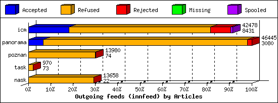Outgoing feeds (innfeed) by Articles