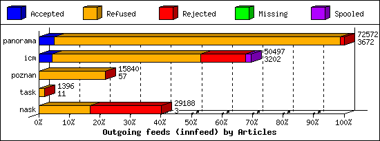 Outgoing feeds (innfeed) by Articles