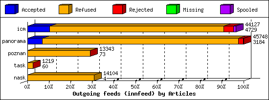 Outgoing feeds (innfeed) by Articles