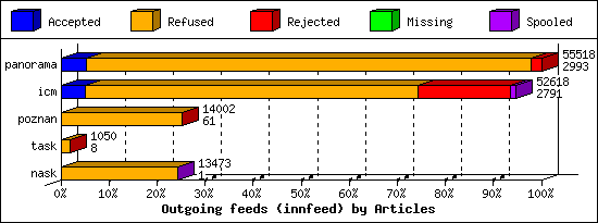 Outgoing feeds (innfeed) by Articles
