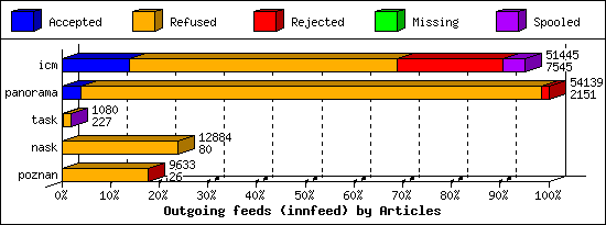 Outgoing feeds (innfeed) by Articles