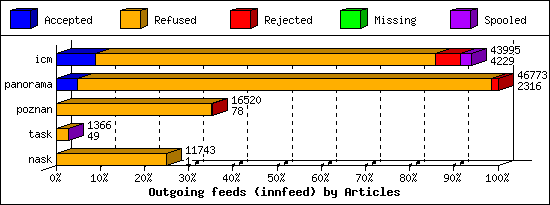 Outgoing feeds (innfeed) by Articles