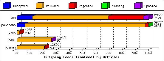 Outgoing feeds (innfeed) by Articles