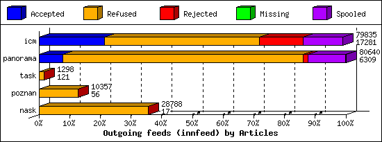 Outgoing feeds (innfeed) by Articles