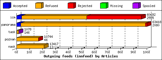 Outgoing feeds (innfeed) by Articles