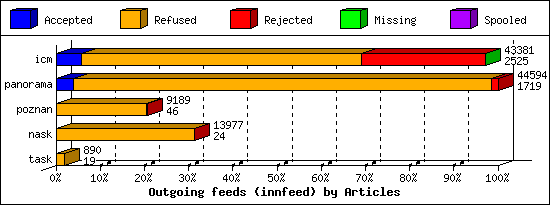 Outgoing feeds (innfeed) by Articles