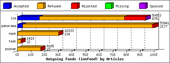 Outgoing feeds (innfeed) by Articles