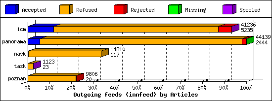Outgoing feeds (innfeed) by Articles