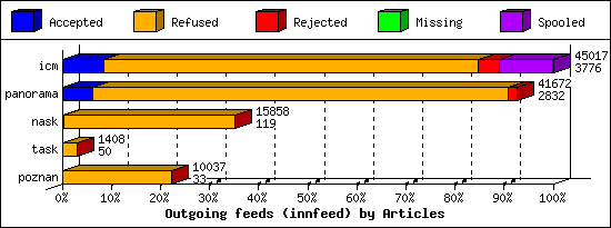 Outgoing feeds (innfeed) by Articles