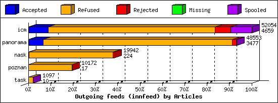 Outgoing feeds (innfeed) by Articles