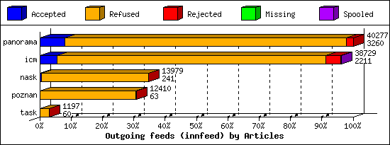 Outgoing feeds (innfeed) by Articles