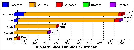 Outgoing feeds (innfeed) by Articles