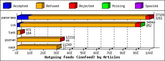 Outgoing feeds (innfeed) by Articles