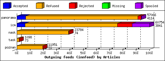 Outgoing feeds (innfeed) by Articles