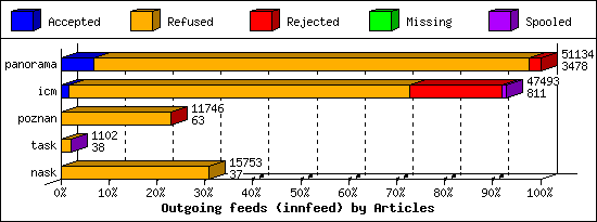 Outgoing feeds (innfeed) by Articles